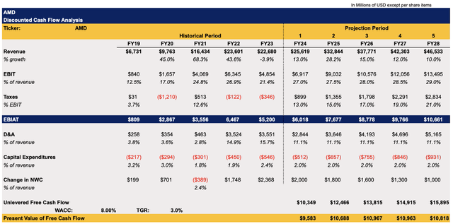 AMD's DCF Model