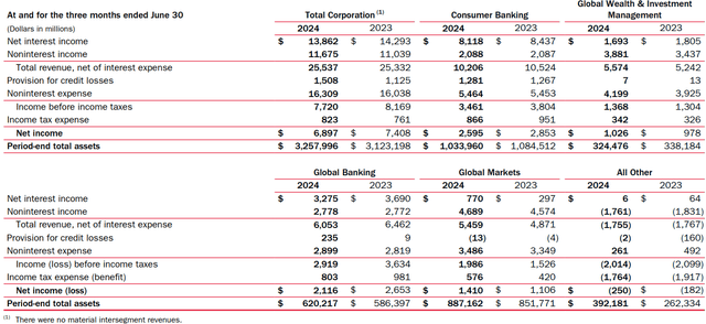 Results by business segments