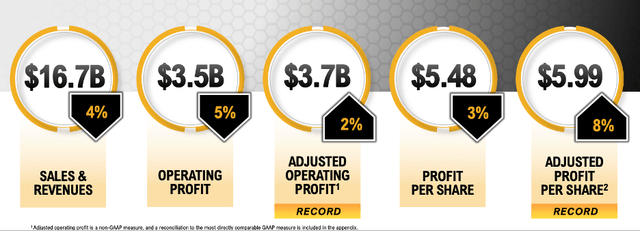 CAT Q2 FY24 Earnings Summary