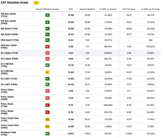 Seeking Alpha | CAT | Valuation Grade