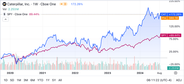 Seeking Alpha | CAT | Valuation Grade Seeking Alpha | CAT | 5Y Advanced Chart vs SPY