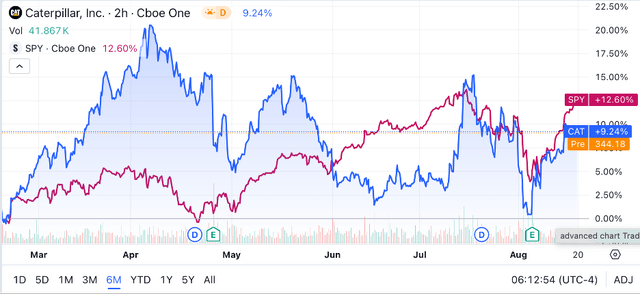 Seeking Alpha | CAT | Valuation Grade Seeking Alpha | CAT | 6M Advanced Chart vs SPY