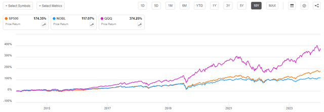 Growth vs Value 10-Yr. Chart