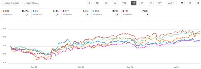 PDT vs Peers 1-Yr. Chart