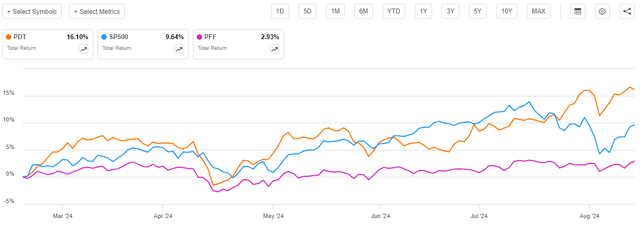 PDT vs Indices Total Return Article-to-Article Chart