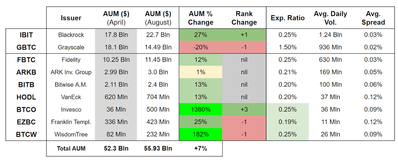 Bitcoin ETFs comparison, key metrics