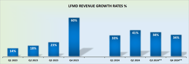 LFMD revenue growth rates -- author's work