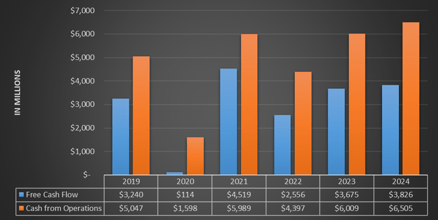 Chart based on SA data