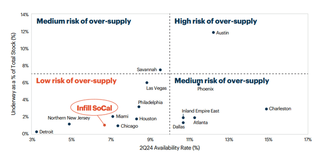 REXR's market outlook