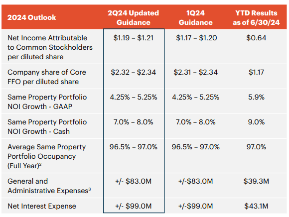 REXR's 2024 guidance