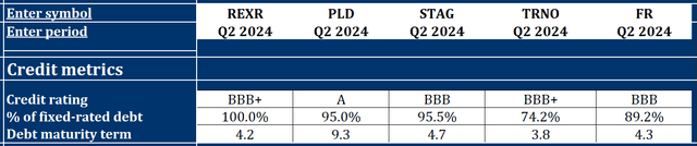 REXR, PLD, STAG, TRNO, and FR credit metrics