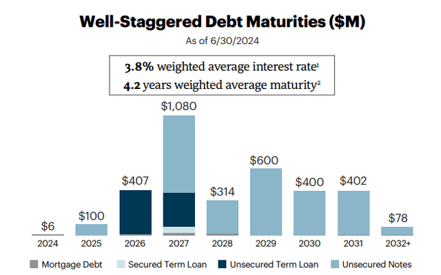 REXR's debt maturity schedule