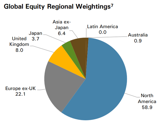 LGI Regional Weightings July 31, 2024