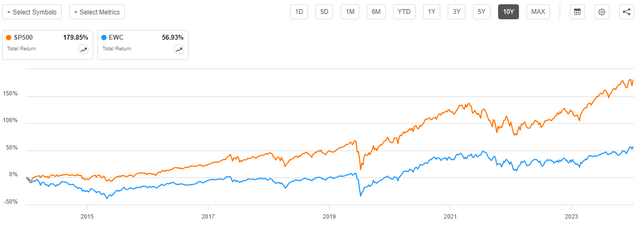 US vs Canadian Stocks 10-Yr.