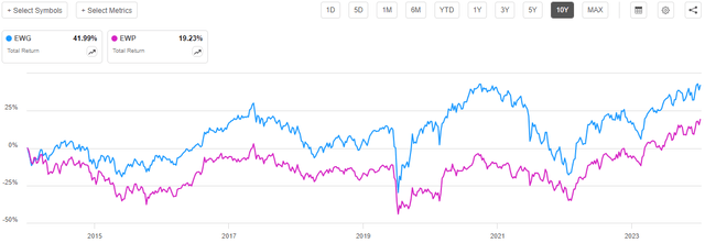 Germany vs Spain 10-Yr. Chart