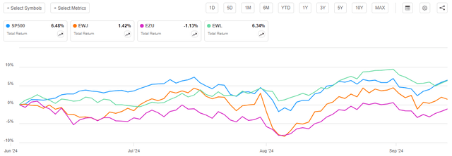 US vs Japan vs Eurozone vs Switzerland