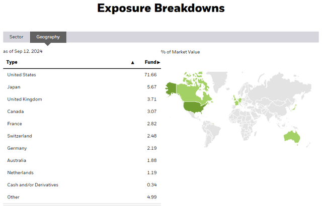 MSCI World Index Weightings by Country