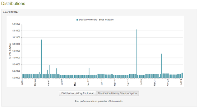 LGI Dividend History