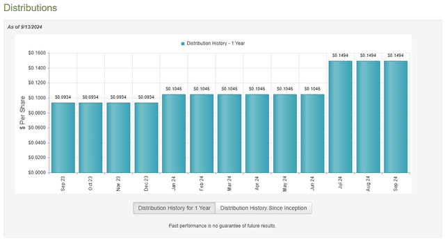 LGI Dividend History 1-Yr. Chart