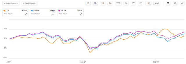 LGI vs Indices Article-to-Article