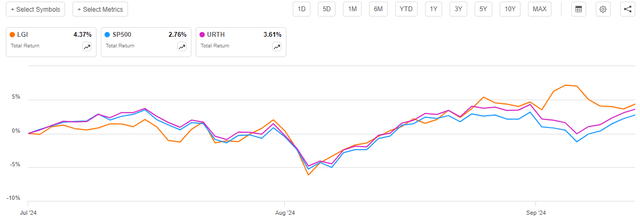 LGI vs Indices Total Return Article-to-Article Chart