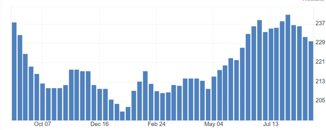 4-week average in initial claims