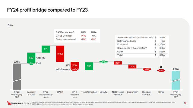 This image shows the Qantas earnings bridge.