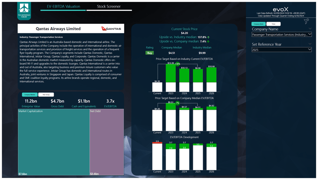 This image shows the Qantas stock price valuation.